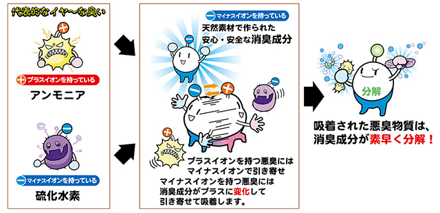 イオン消臭ウォーター